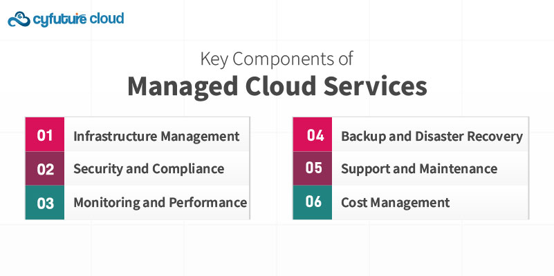  Managed Cloud Services